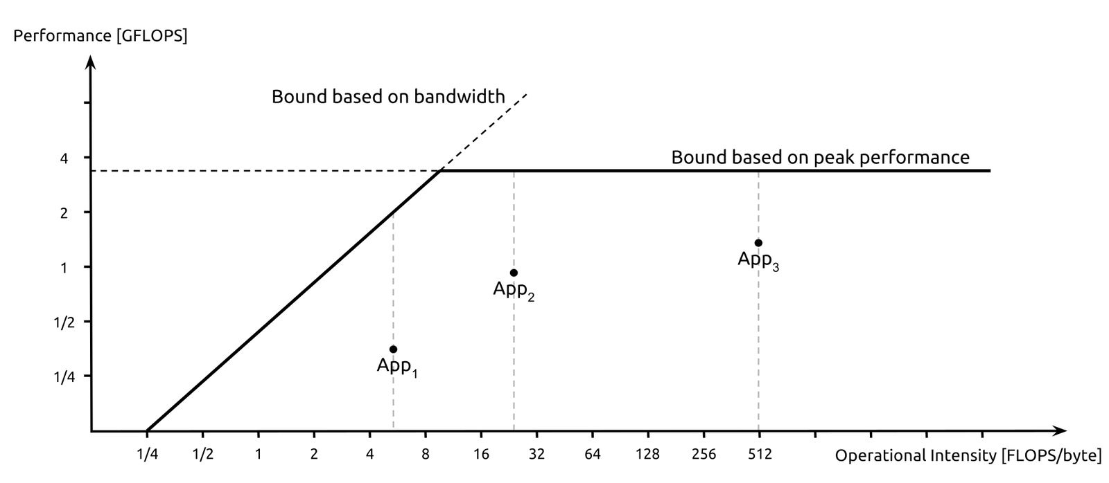 Roofline chart on log scales: performance in GFLOPS against operational intensity in FLOPs per byte, a sloped bandwidth line meeting a flat peak-performance line, and three points App1, App2 and App3 below the lines