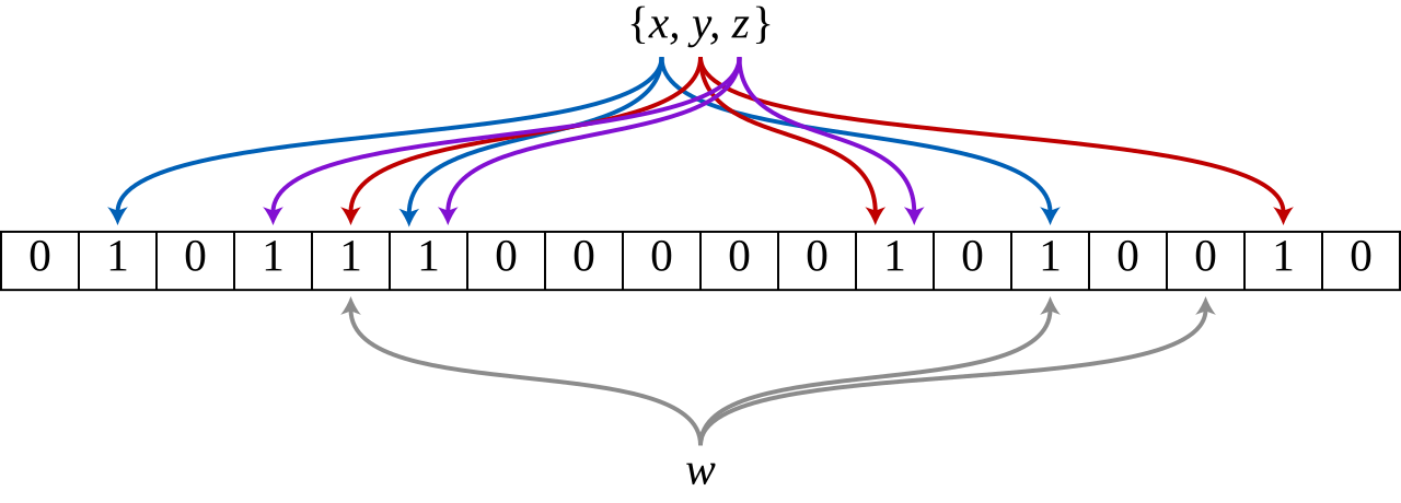 A row of bits, with three items x, y and z each setting three bits to 1, and an item w whose three bits include a 0
