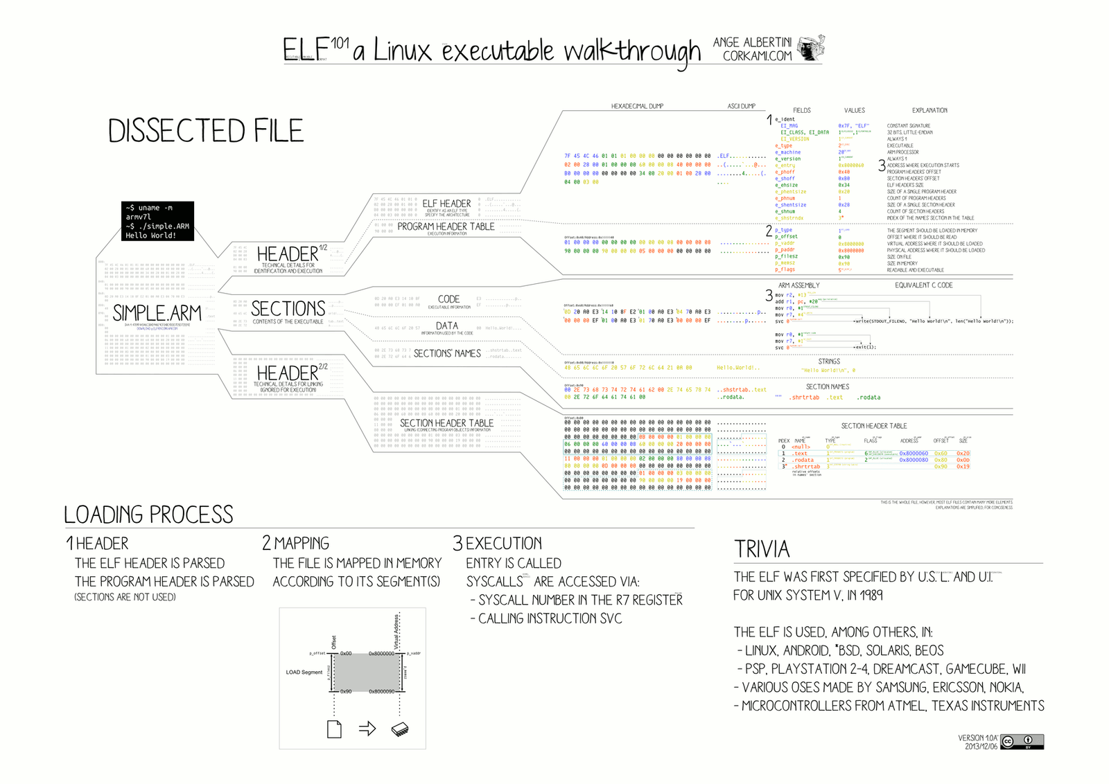 Poster dissecting a tiny ARM ELF file byte by byte: ELF header, program header table, code, data, section names and section header table, with the loading process described below