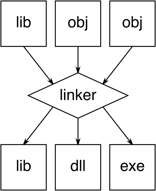 Flowchart: a library and two object files feed into the linker, which can produce a library, a DLL or an executable