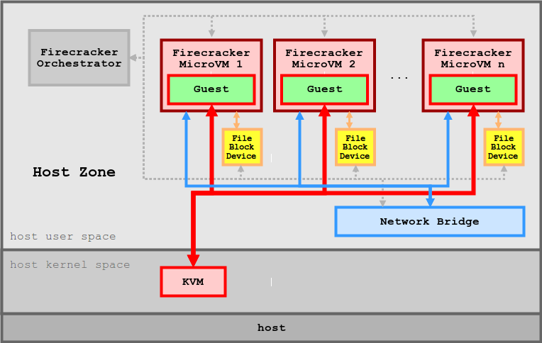 Diagram of several Firecracker microVMs on one host, each with its own guest and block device, connected to a network bridge and all using KVM in the host kernel