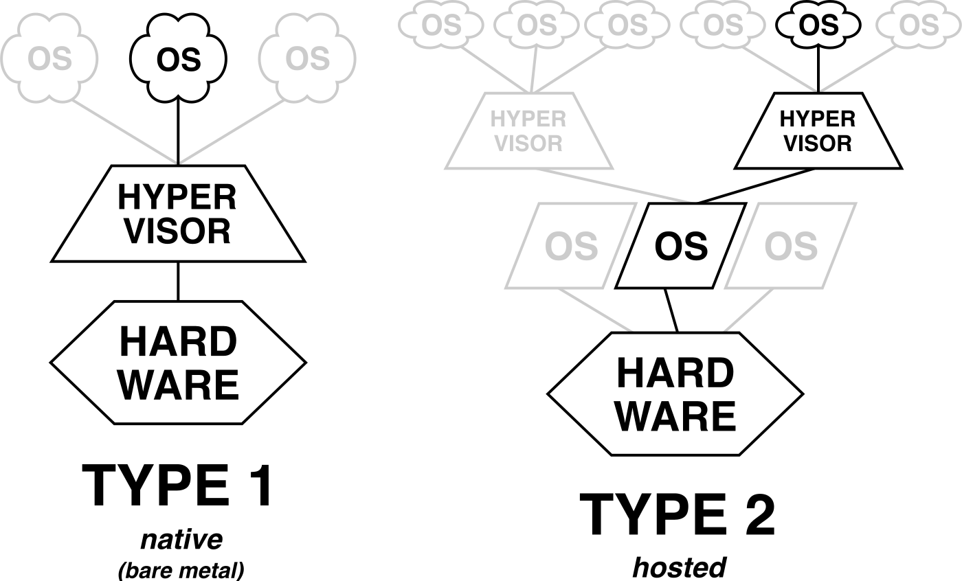 Two diagrams: a type 1 hypervisor sitting directly on hardware with guest operating systems above it, and a type 2 hypervisor running on a host operating system