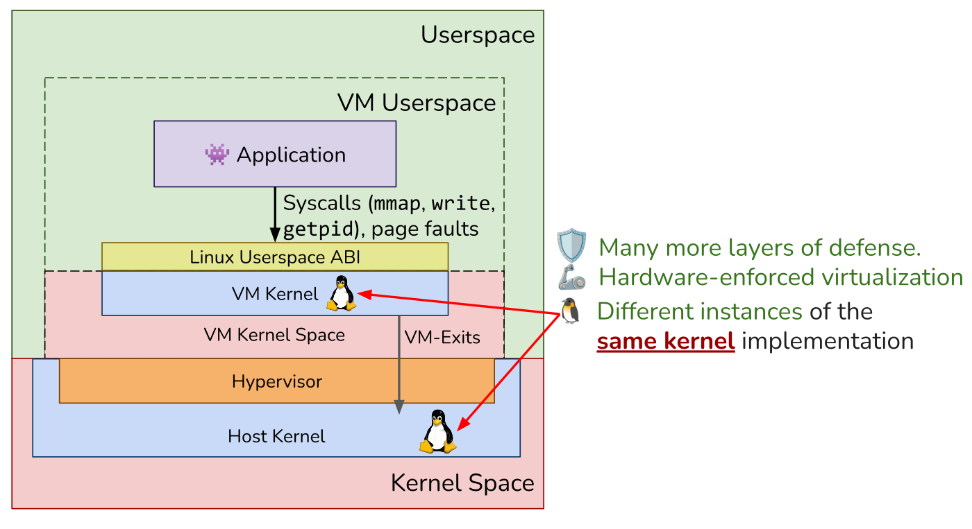 Diagram of an application inside a VM making syscalls to its own VM kernel, with only VM exits reaching the hypervisor and the host kernel below