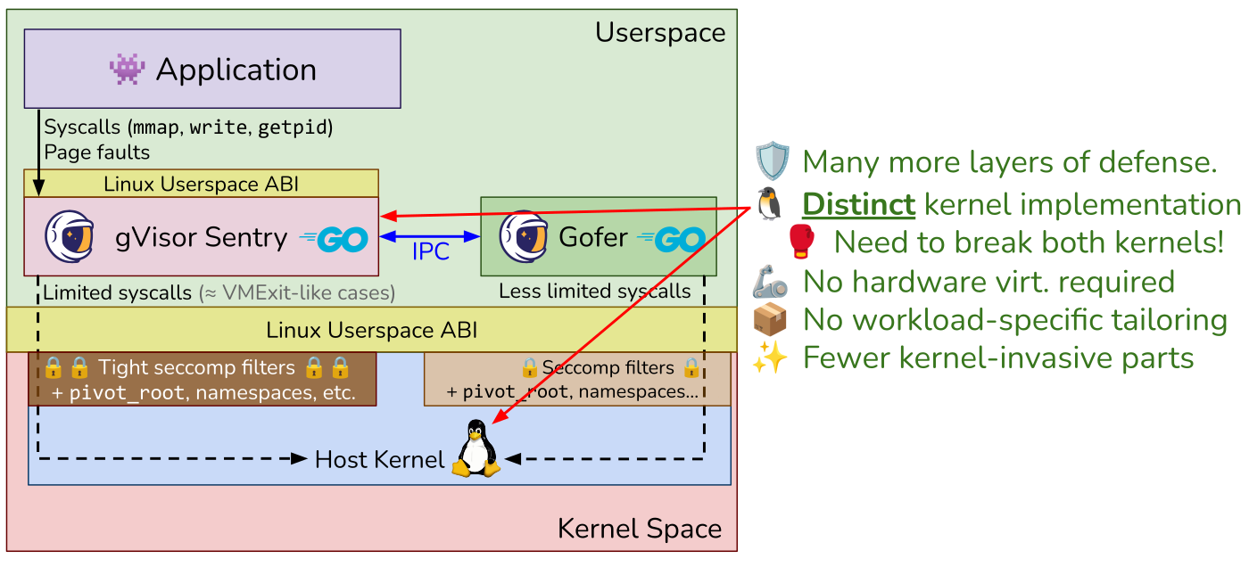 Diagram of an application whose syscalls go to the gVisor Sentry in user space, which talks to a Gofer process and makes a limited set of syscalls to the host kernel under seccomp filters