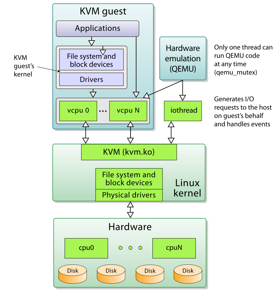 Diagram of a KVM guest with applications, a guest kernel and vCPUs, above the host Linux kernel containing kvm.ko, with QEMU hardware emulation as a separate host process, above the physical CPUs and disks