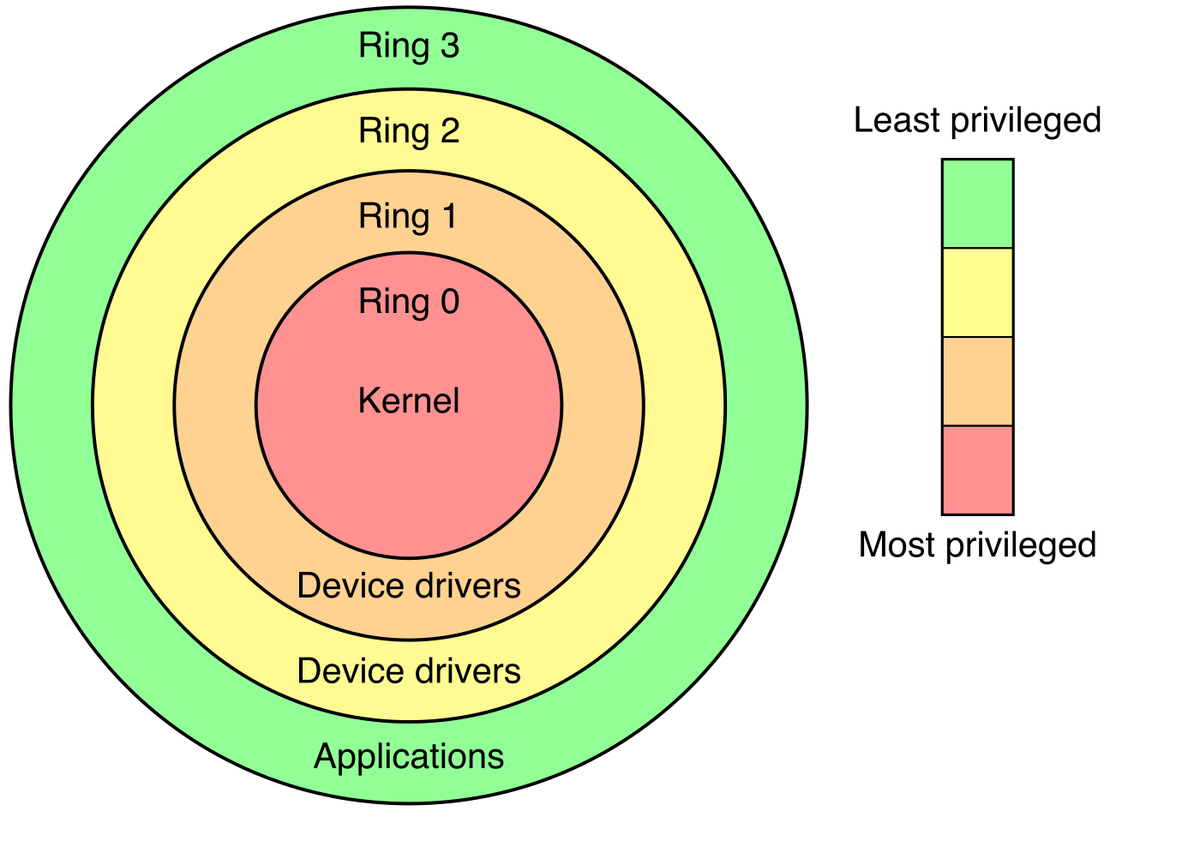 Concentric circles labelled ring 0 (kernel) in the centre, rings 1 and 2 (device drivers), and ring 3 (applications) on the outside