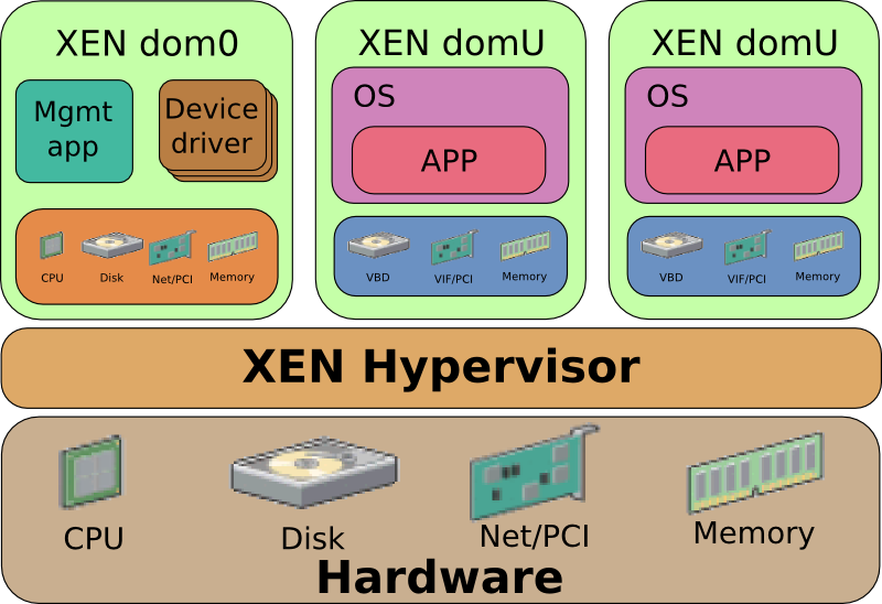 Diagram of the Xen hypervisor on hardware, with a privileged dom0 holding the device drivers and management tools next to two domU guests