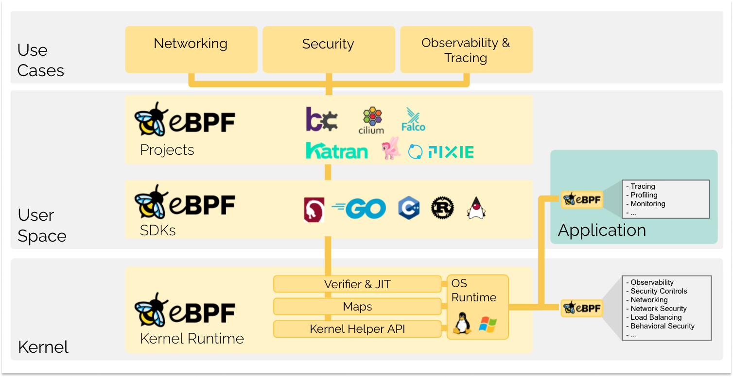 Layered diagram: use cases at the top, eBPF projects such as bcc, Cilium, Falco, Katran and Pixie, then SDKs for several languages, then the kernel runtime with verifier and JIT, maps and helper API