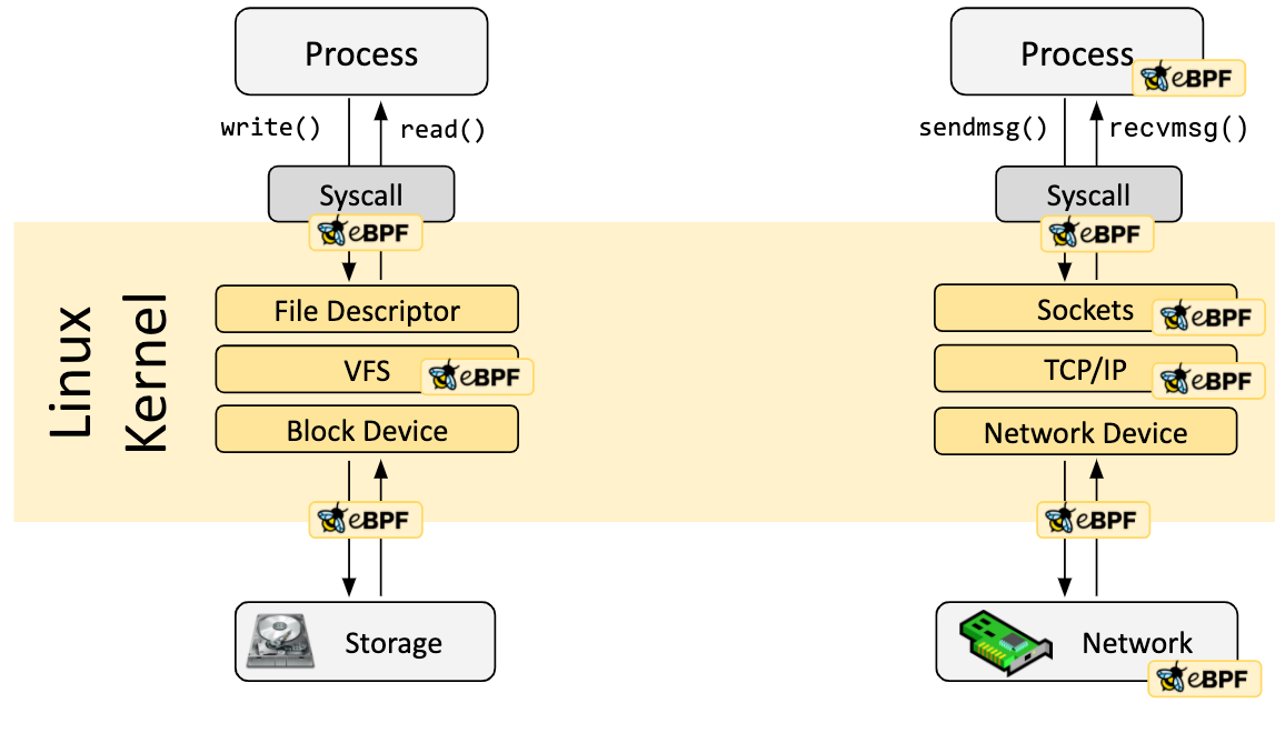 Diagram of the storage and network paths through the kernel with eBPF badges at the syscall, VFS, block device, sockets, TCP/IP, network device and user-space process