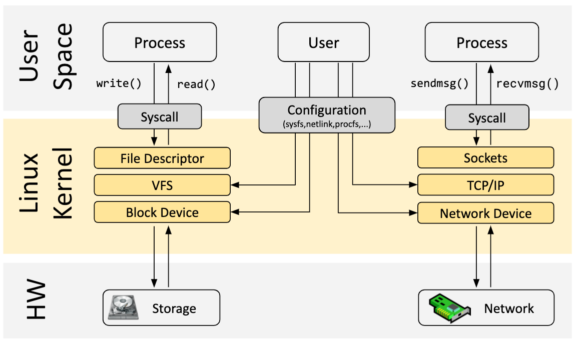 Diagram of user-space processes making syscalls into fixed kernel layers for storage and networking, with a configuration path through sysfs, netlink and procfs