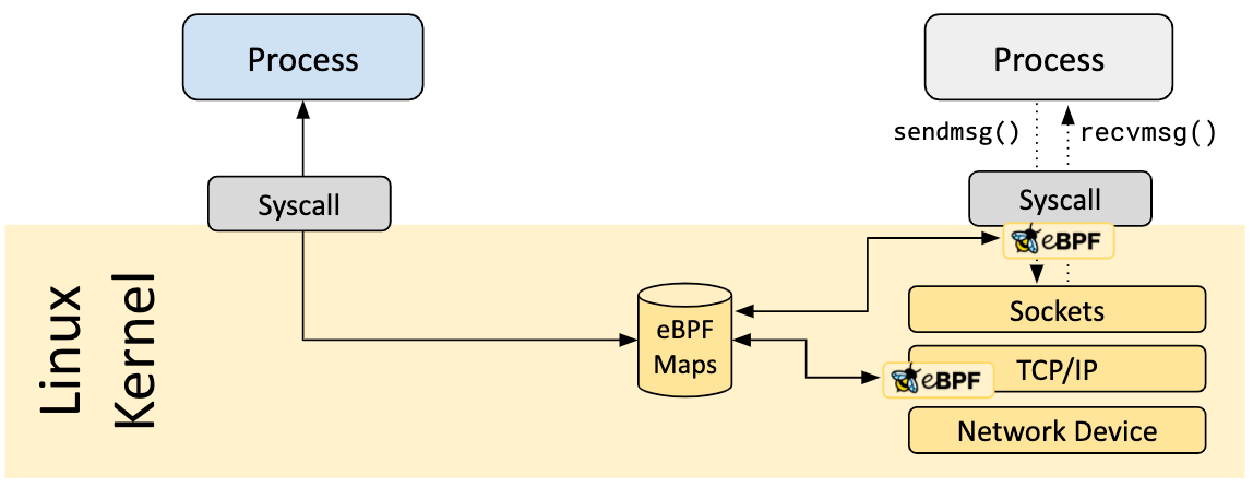 Diagram of an eBPF map in the kernel connected to a user-space process through a syscall and to two eBPF programs at the socket and TCP/IP layers