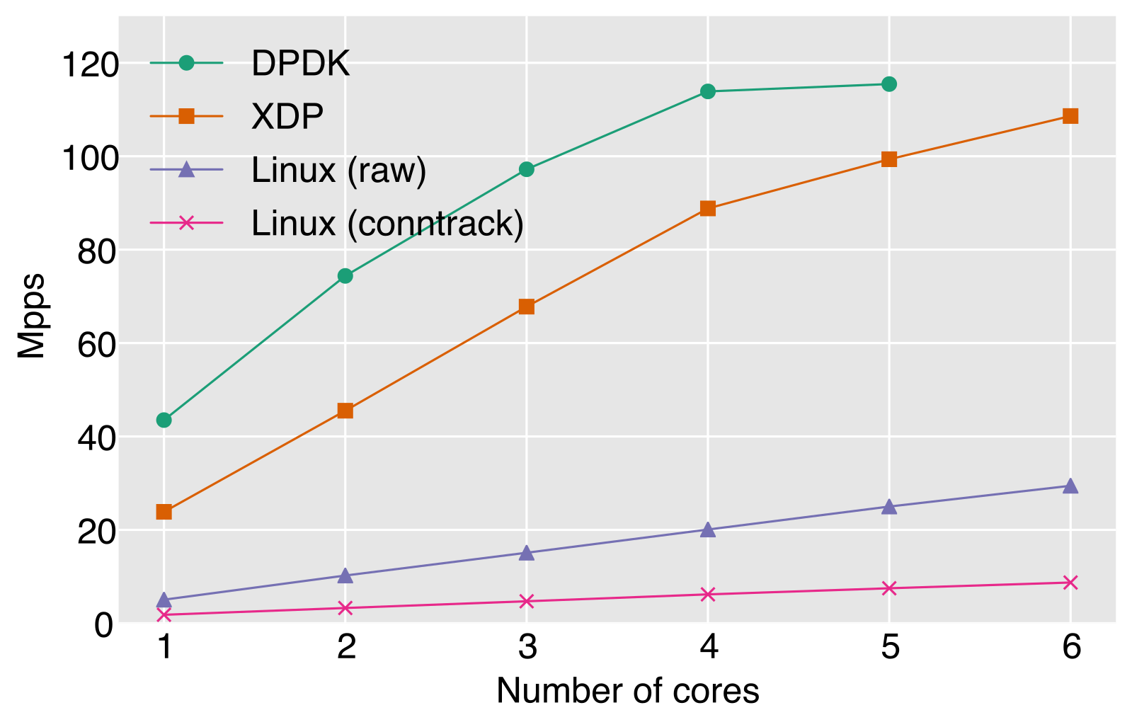 Line chart of packet drop rate in millions of packets per second against number of CPU cores for DPDK, XDP, Linux raw and Linux conntrack