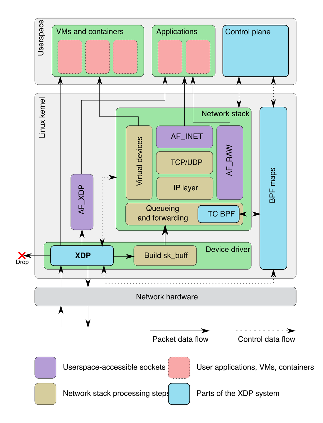 Diagram from the XDP paper showing the XDP hook in the device driver before sk_buff allocation, with paths to drop, to AF_XDP sockets, to virtual devices and to the normal network stack, and BPF maps connected to the control plane