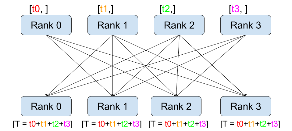 Four boxes labelled Rank 0 to Rank 3 at the top, holding t0 to t3, with arrows from every top box to every bottom box, and each bottom rank holding T = t0+t1+t2+t3