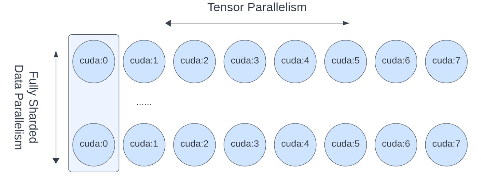 Two rows of eight circles labelled cuda:0 to cuda:7, with dots between the rows. A horizontal arrow labelled Tensor Parallelism spans each row, and a vertical arrow labelled Fully Sharded Data Parallelism spans the columns; the first column is boxed