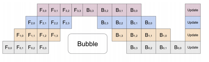 A staircase chart with four rows of blocks. Forward blocks F0,0 to F3,3 step up to the right, backward blocks B3,3 to B0,0 step down, then an Update column. A rounded box labelled Bubble sits in the empty triangle between them