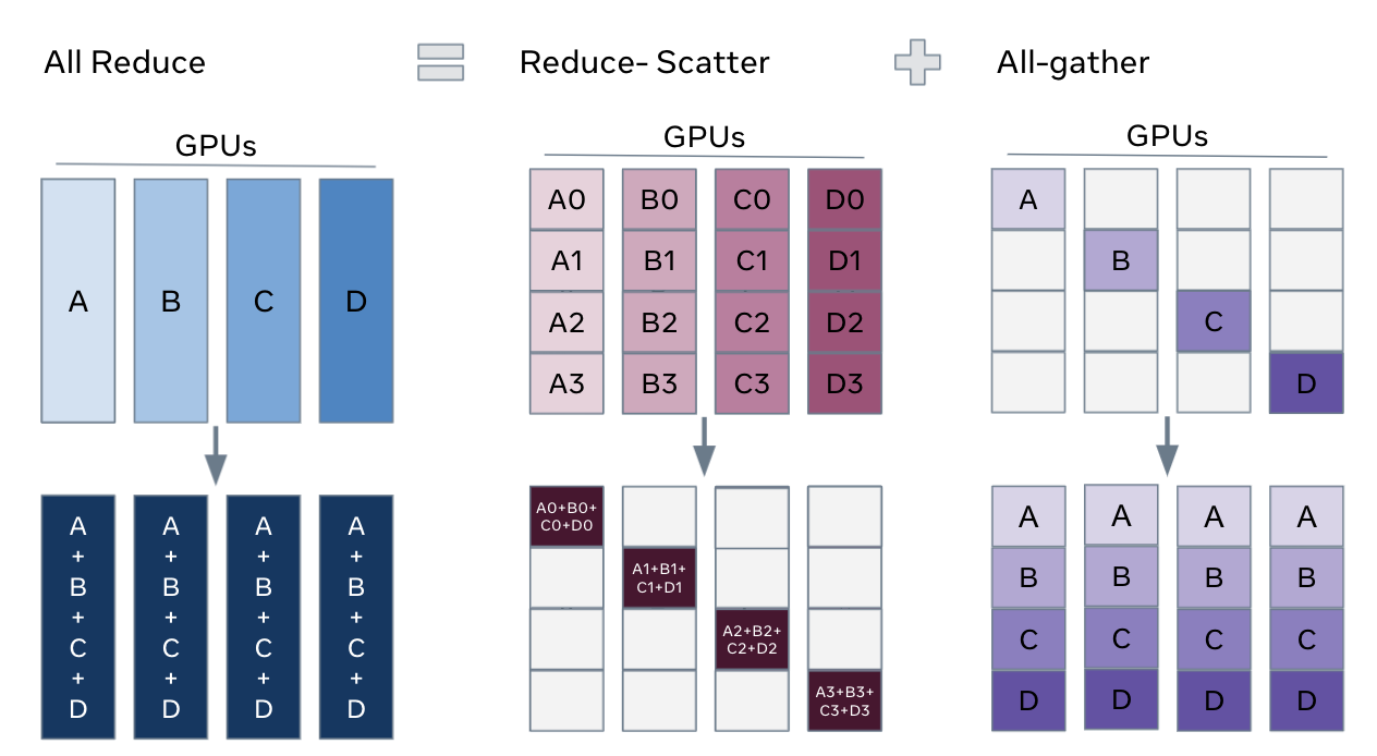 Three panels: All Reduce, where four GPU columns A to D each end up holding A+B+C+D; Reduce-Scatter, where four GPUs each holding four chunks end up with one summed chunk each; and All-gather, where four GPUs each holding one chunk end up holding all four