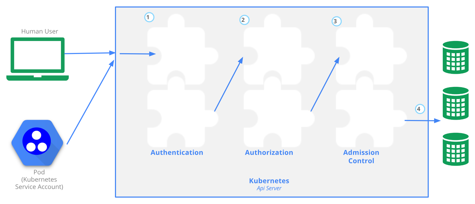 A human user and a pod with a service account both send requests into the Kubernetes API server, where each passes through numbered stages: 1 authentication, 2 authorization, 3 admission control, and then 4 on to storage drawn as database cylinders