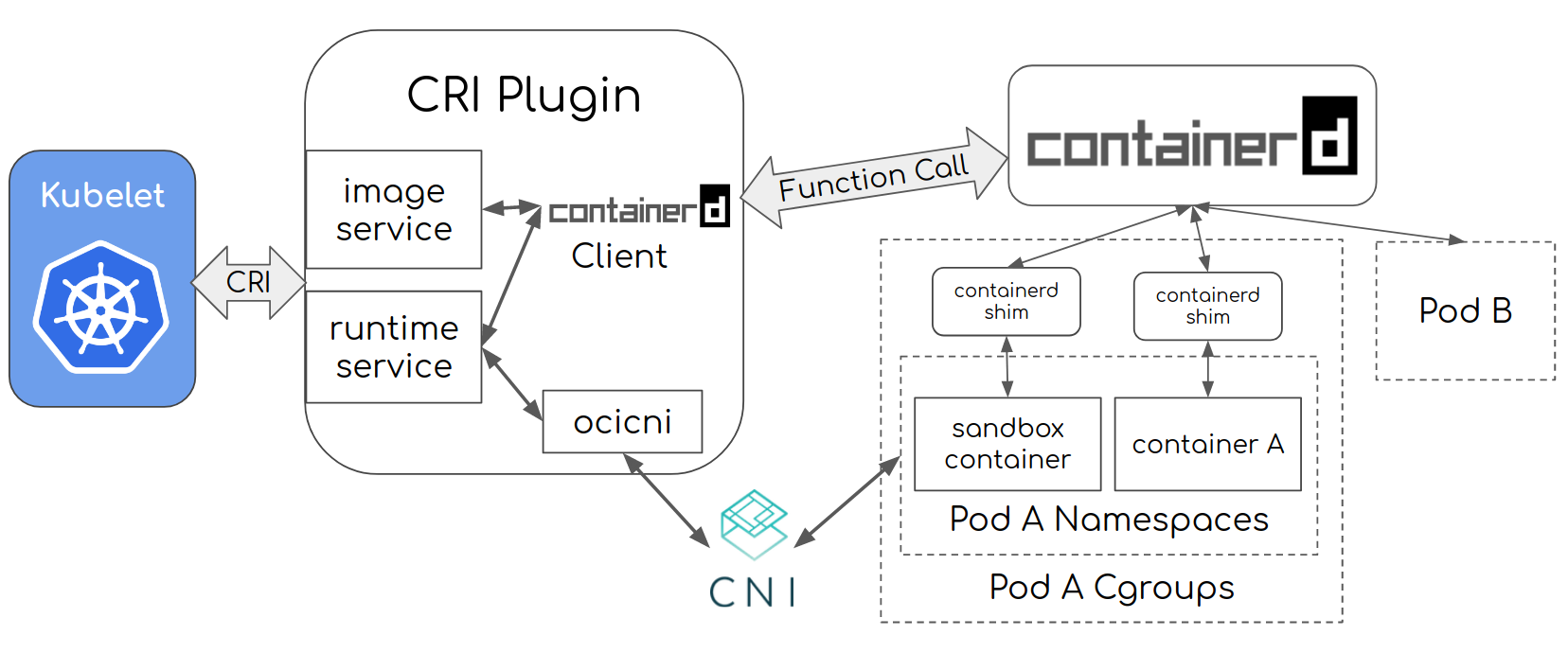 The kubelet on the left talks CRI to containerd's CRI plugin, which has an image service, a runtime service and ocicni; it calls containerd, which starts a containerd shim per pod; Pod A's shim holds a sandbox container and container A inside Pod A's namespaces and cgroups, and the CRI plugin sets up the pod's network through CNI