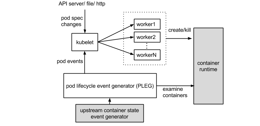 The kubelet receives pod spec changes from the API server, files or HTTP, and dispatches them to pod workers 1 to N, which create and kill containers in the container runtime; below, the pod lifecycle event generator examines the runtime's containers and sends pod events up to the kubelet
