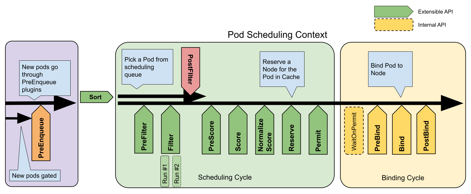 The scheduling framework drawn as a long arrow: new pods pass PreEnqueue and a sort into the scheduling cycle (PreFilter, Filter, PostFilter, PreScore, Score, Normalize Score, Reserve, Permit), then into the binding cycle (WaitOnPermit, PreBind, Bind, PostBind)