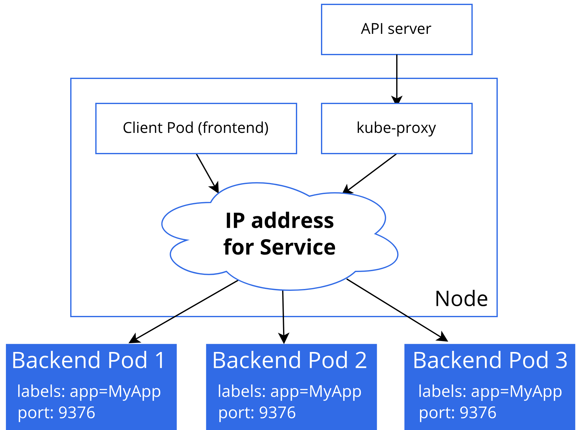 On a node, kube-proxy receives Service information from the API server and programs the virtual IP address for the Service; a client pod's traffic to that address is sent to one of three backend pods labelled app=MyApp on port 9376