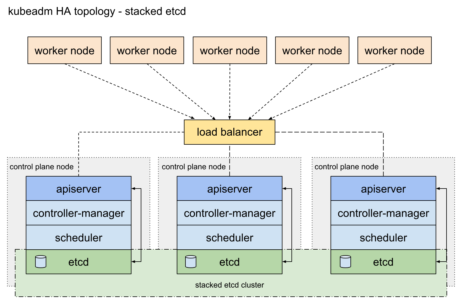 Five worker nodes connect through a load balancer to three control plane nodes, each running an apiserver, controller-manager, scheduler and etcd; the three etcd members together form a stacked etcd cluster