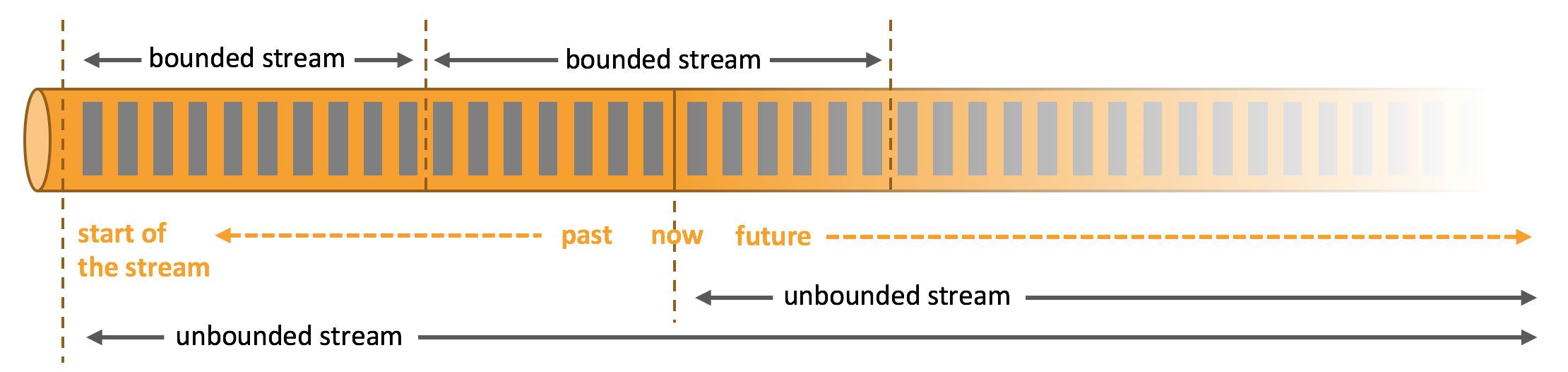A long tube of records running from the start of the stream, through now, into a fading future. Brackets mark two bounded slices of the past, and two arrows marked unbounded stream run from the start, and from now, off into the future