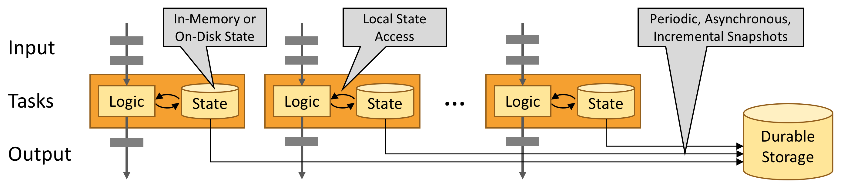 Three task boxes side by side, each with a Logic block and a State cylinder connected by a two-way arrow, input arriving from above and output leaving below. Callouts say In-Memory or On-Disk State and Local State Access. Lines run from each State cylinder to a Durable Storage cylinder, labelled Periodic, Asynchronous, Incremental Snapshots