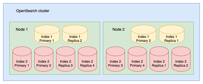 A two-node OpenSearch cluster. Node 1 holds Index 1 Primary 1 and Replica 2, and Index 2 Primaries 1 and 2 and Replicas 3 and 4. Node 2 holds Index 1 Primary 2 and Replica 1, and Index 2 Primaries 3 and 4 and Replicas 1 and 2.