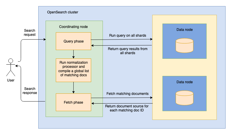 A user sends a search request to a coordinating node inside an OpenSearch cluster. The coordinating node runs a query phase against data nodes, then a step labelled 'run normalization processor and compile a global list of matching docs', then a fetch phase that asks the data nodes for the matching documents' source.