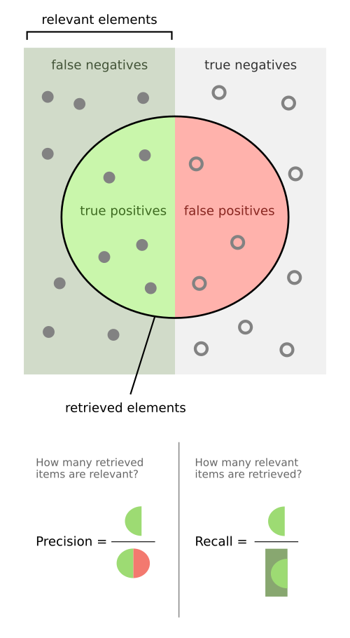 A rectangle of dots split into relevant elements on the left and irrelevant ones on the right. An oval of retrieved elements overlaps both halves: its left half is true positives, its right half false positives. Below, precision is drawn as true positives over the whole oval, and recall as true positives over the whole left half.