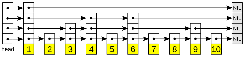 A sorted linked list of numbers 1 to 10, with three higher levels of links above it that skip over more and more elements, each level sparser than the one below