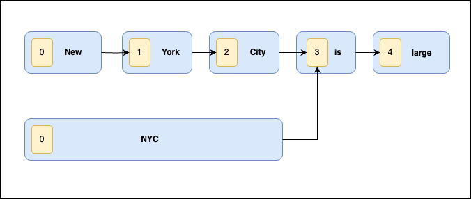 Five boxes in a row, New, York, City, is, large, numbered 0 to 4, linked left to right. Below them a box labelled NYC, numbered 0, has an arrow pointing to the box 'is' at position 3.