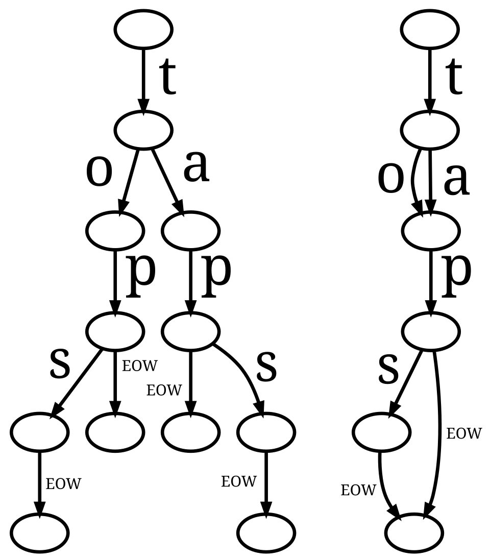 Two diagrams of the words top, tops, tap and taps. On the left, a trie: a tree whose branches split after t into o and a, each continuing with p and then optionally s. On the right, the minimal automaton: the o and a branches rejoin into a single p, followed by a shared optional s.