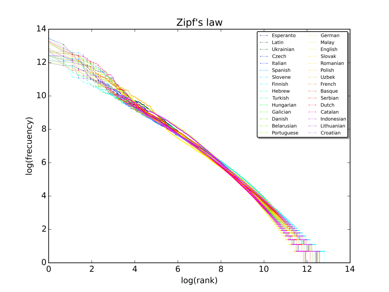 A log-log plot of word frequency against word rank for 30 language editions of Wikipedia. All 30 lines fall along nearly the same downward-sloping straight line.