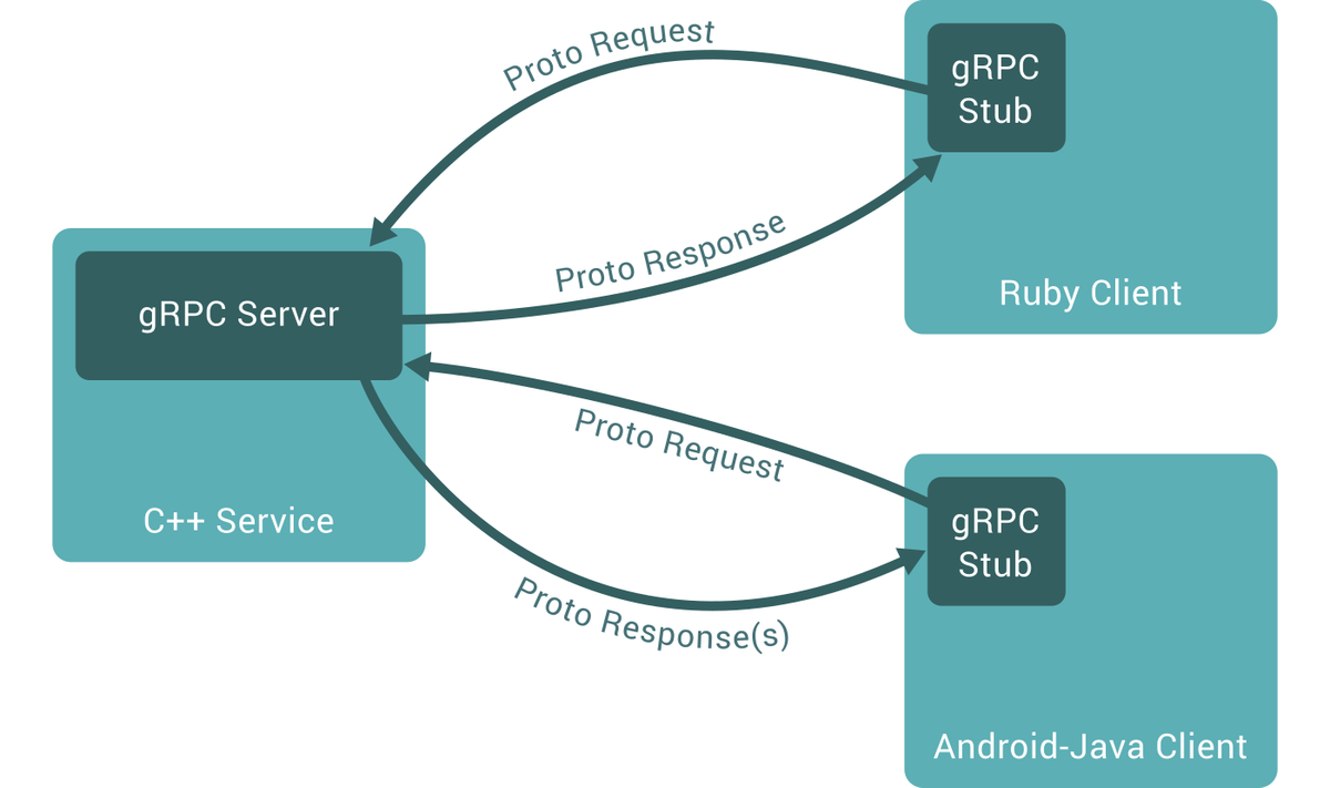 A C++ service containing a gRPC Server, connected by arrows labelled Proto Request and Proto Response to a Ruby client and an Android-Java client, each of which contains a box labelled gRPC Stub
