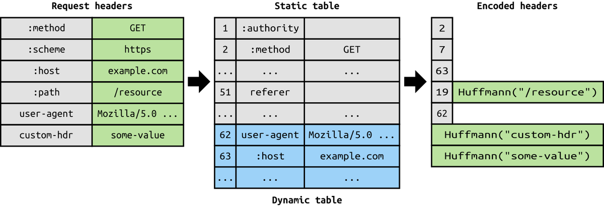 Three columns joined by arrows. Request headers such as :method GET, :scheme https, :path /resource, user-agent and a custom header; a static table with entries like 2 :method GET and 51 referer, and below it a dynamic table holding entries 62 user-agent and 63 host; and the encoded headers, mostly single numbers, with Huffman-coded strings for the values not in any table