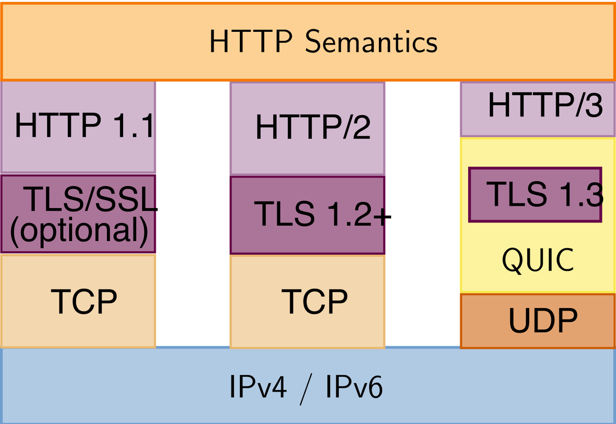 Three protocol stacks side by side under a shared bar labelled HTTP Semantics and above a shared bar labelled IPv4 / IPv6. Left: HTTP 1.1 over optional TLS over TCP. Middle: HTTP/2 over TLS 1.2 or later over TCP. Right: HTTP/3 over QUIC over UDP, with TLS 1.3 drawn inside the QUIC box