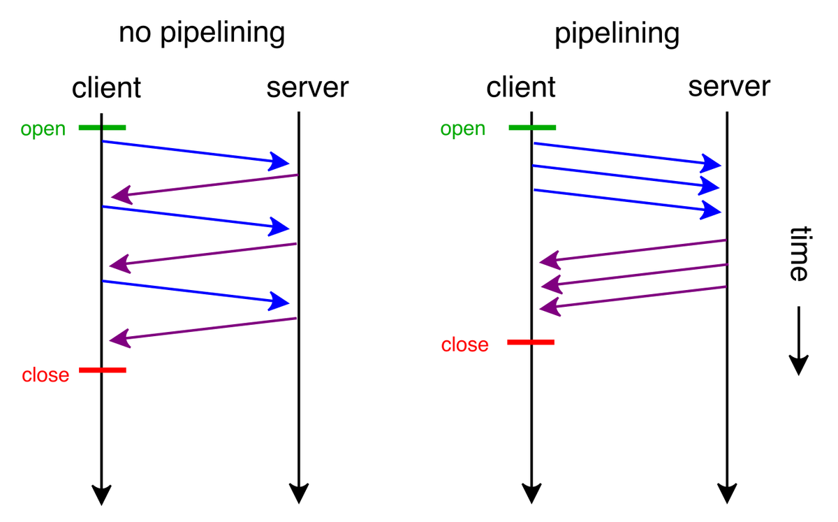 Two timing diagrams side by side. On the left, labelled no pipelining, a client sends a request, waits for the response, then sends the next, three times. On the right, labelled pipelining, the client sends three requests back to back and the server sends three responses back to back, finishing much sooner
