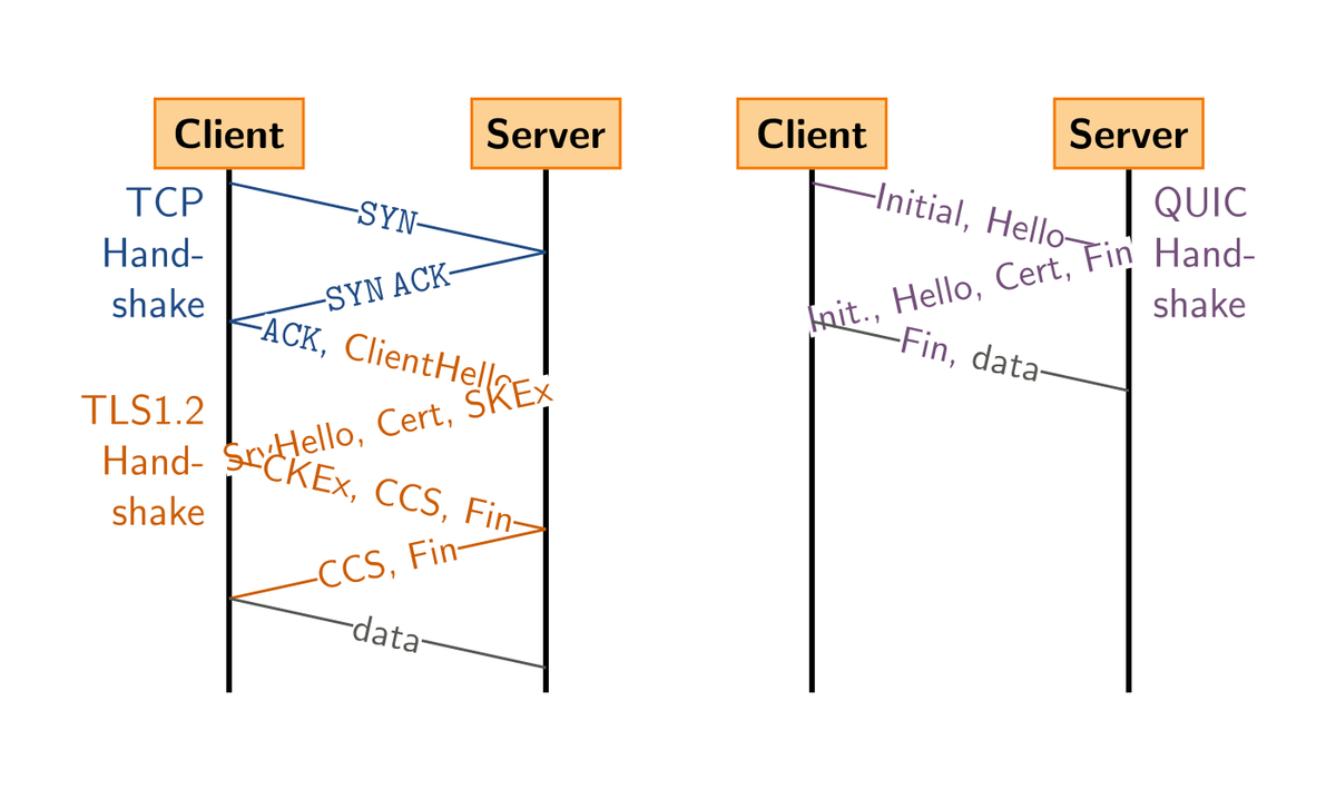 Two timing diagrams. On the left, a client and server exchange SYN, SYN ACK and ACK for the TCP handshake, then ClientHello, ServerHello with certificate, client key exchange and Finished messages for a TLS 1.2 handshake, before data. On the right, a client sends Initial and Hello, the server replies with Initial, Hello, Cert and Fin, and the client sends Fin with data