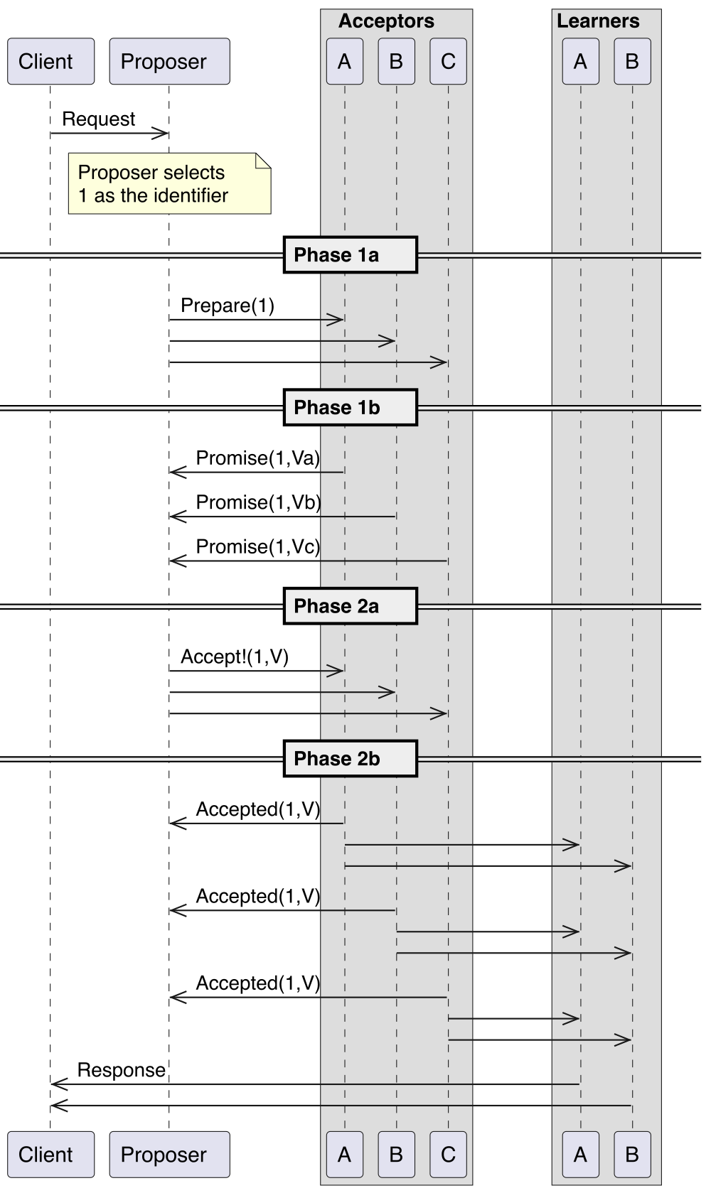 A sequence diagram: a client asks a proposer, which sends Prepare to three acceptors, collects Promises, sends Accept, and the acceptors send Accepted to the proposer and to learners