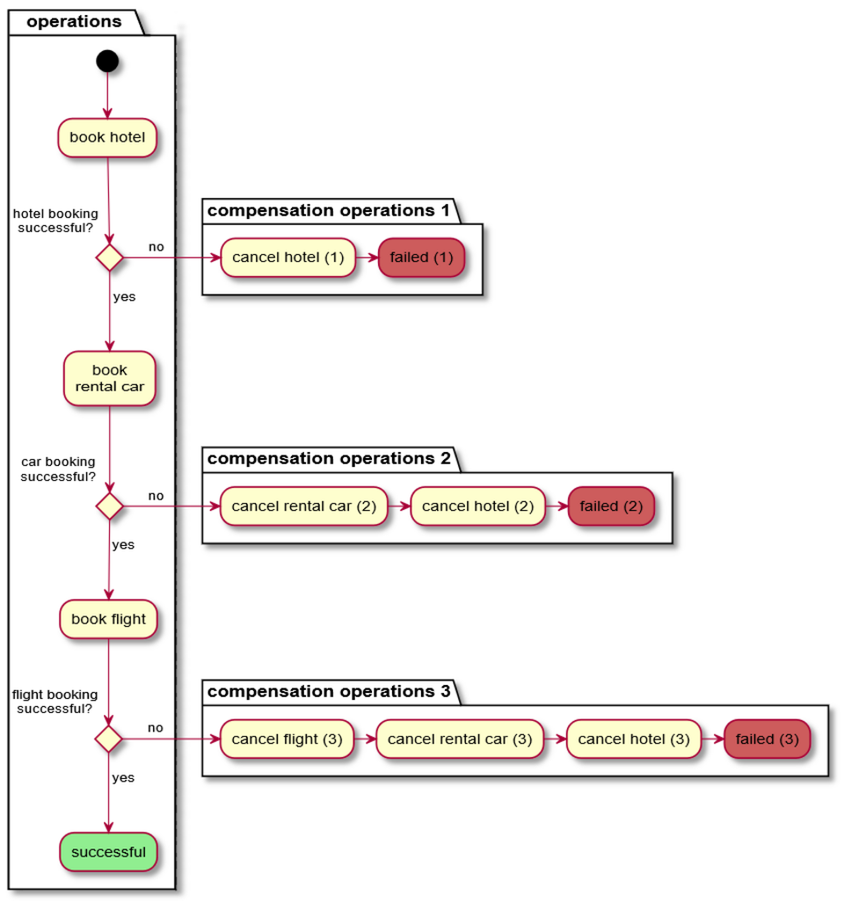 A UML activity diagram: book hotel, book rental car, book flight; if any step fails, the completed bookings are cancelled in reverse order