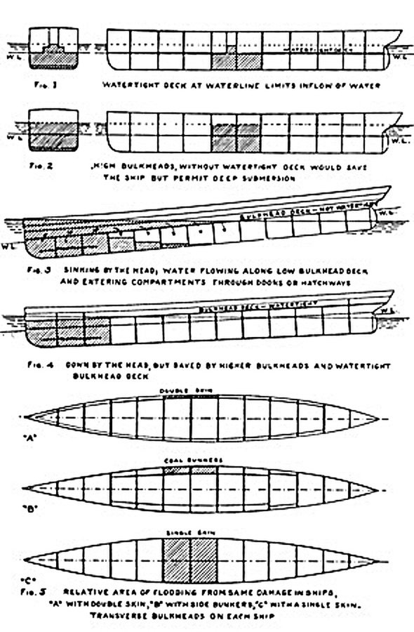 A 1912 page of ship cross-section diagrams showing watertight compartments, with water confined to some compartments and spilling over low bulkheads in others