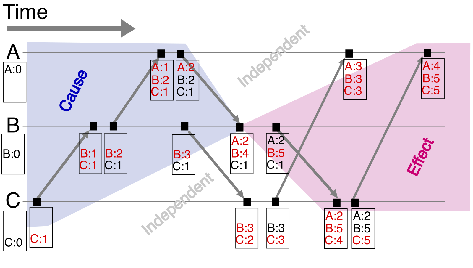 Three timelines A, B and C with messages between them; every event is labelled with a vector clock such as A:2 B:4 C:1, and shaded regions mark one event's causes and effects