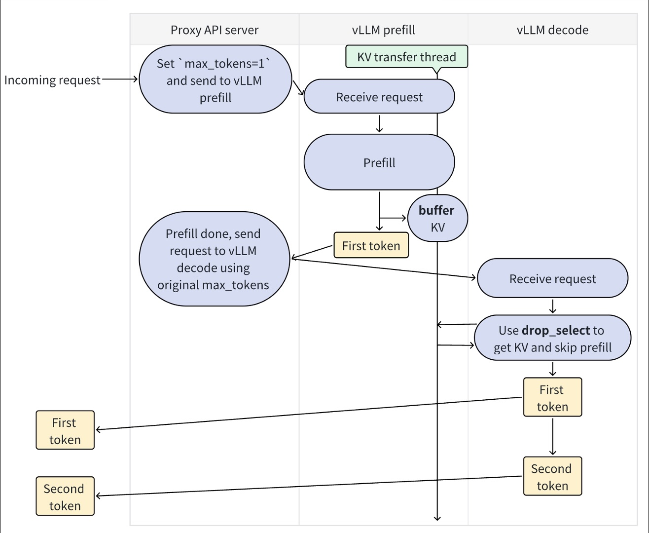 A three-lane flow diagram: a proxy API server sends a request with max_tokens 1 to a vLLM prefill instance, which prefills, buffers the KV cache on a transfer thread and returns the first token; the proxy then sends the request to a vLLM decode instance, which fetches the KV cache, skips prefill and streams the following tokens