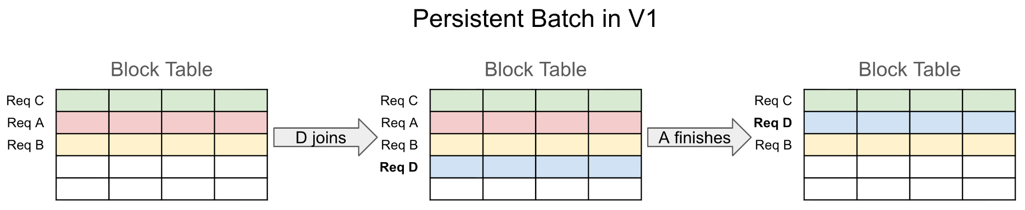 Three block tables side by side: rows for requests C, A and B; after D joins a fourth row appears; after A finishes, D takes A's row