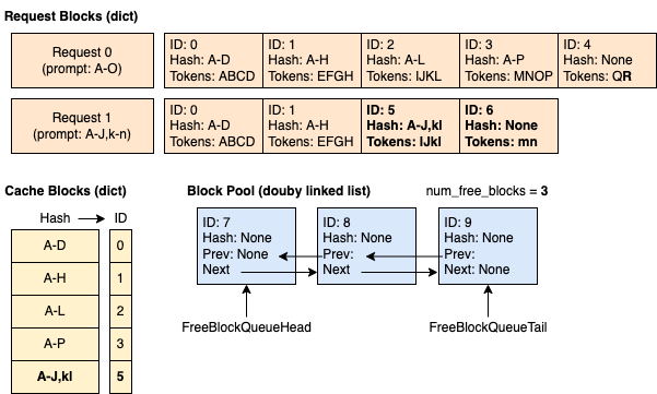 A diagram of two requests' block lists: request 0 with blocks 0 to 4, request 1 sharing blocks 0 and 1 and then having its own blocks 5 and 6; below, a hash-to-block-ID dictionary and a doubly linked free block queue