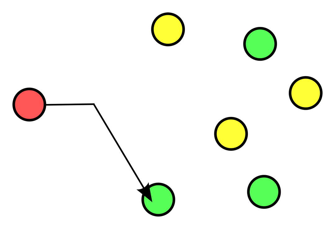 A red node with one arrow to the nearest of three green nodes; three yellow nodes receive nothing