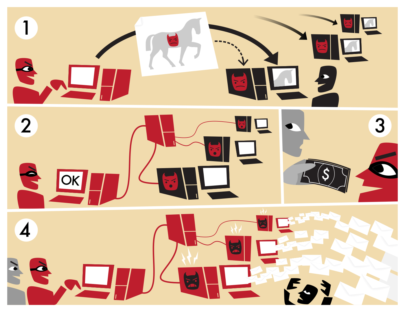 A four-panel cartoon: an attacker spreads a trojan that infects PCs; the infected PCs connect to a control server; a client pays the attacker; the botnet floods a victim